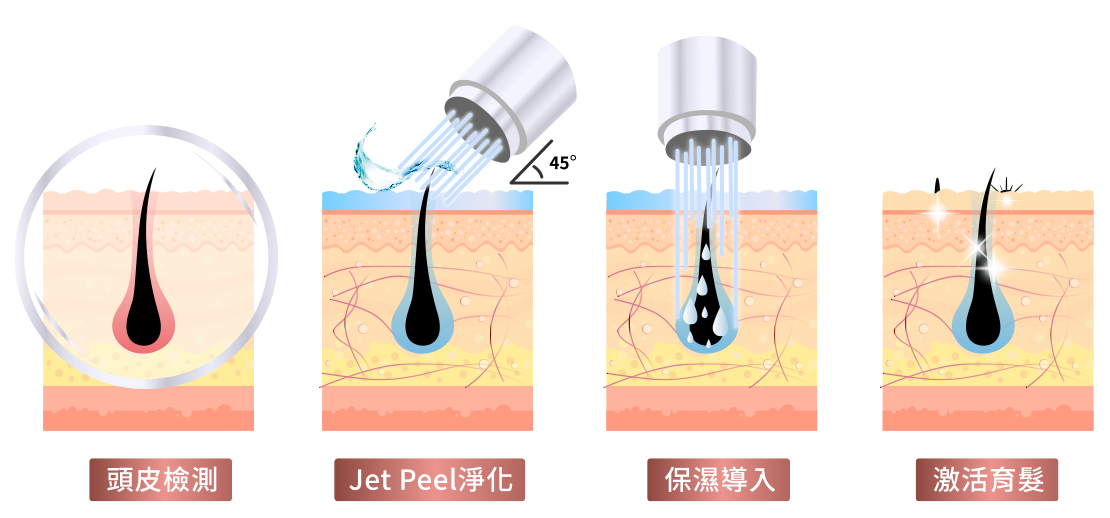 育法療程a