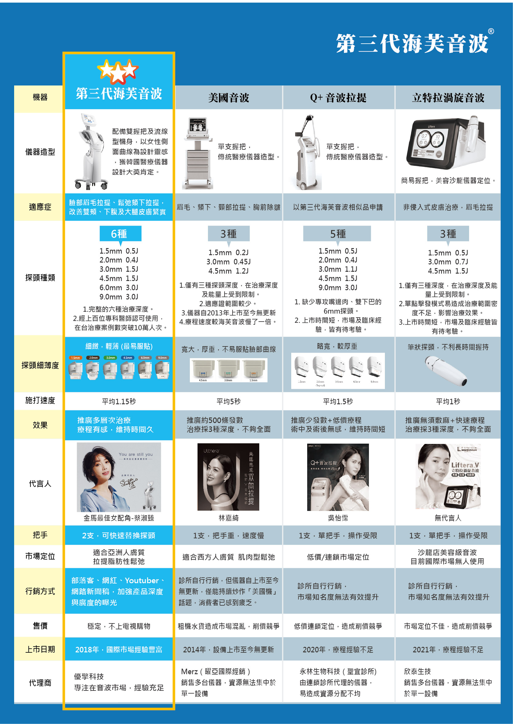 第三代海芙音波與其他療程比較