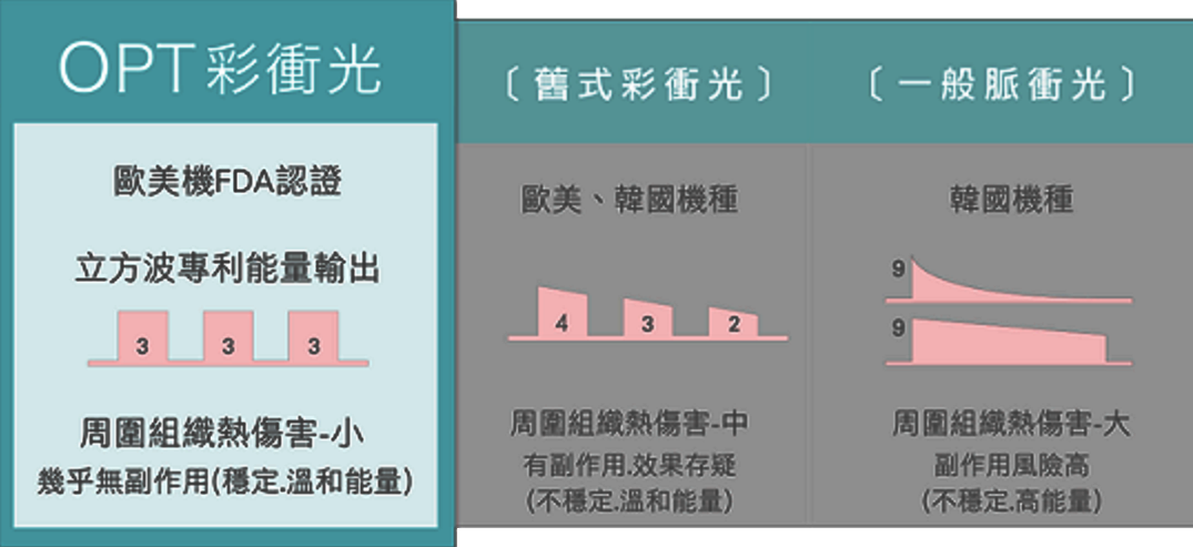 專利科技~OPT立方波專利