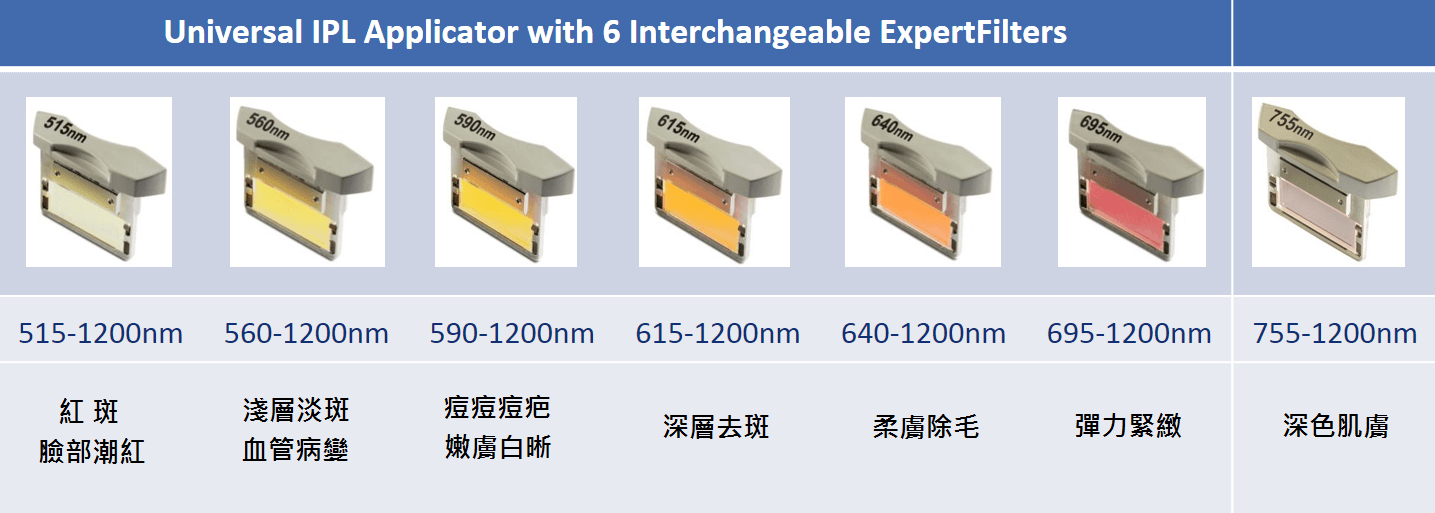 七種濾鏡光波段，達到客製化治療需求