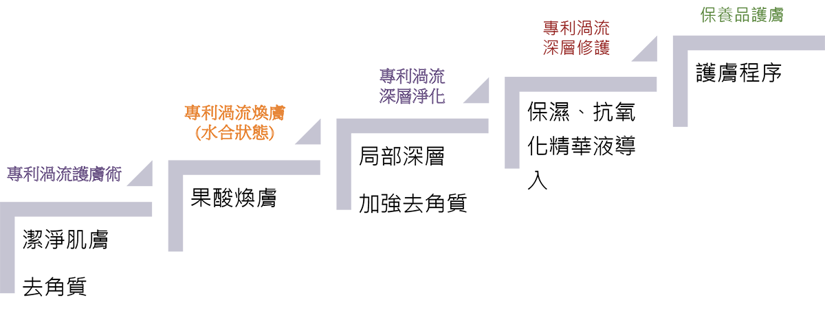 水飛梭療程步驟