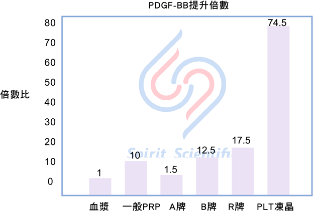 PDGF-BB提升倍數