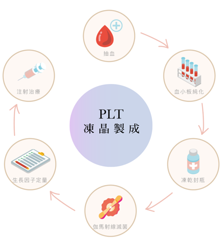 專業人員進行採血