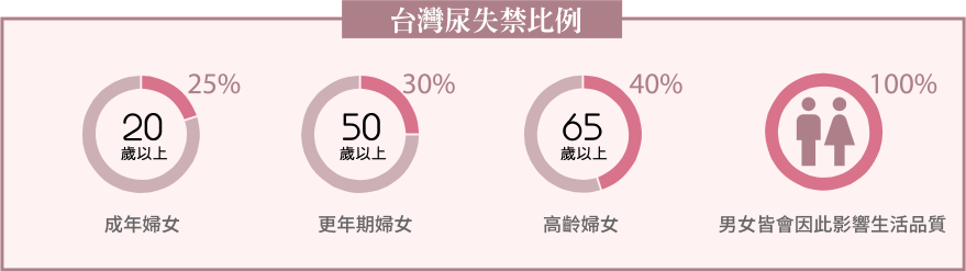 增加骨盆肌肉群